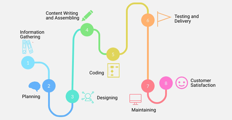 web developmet